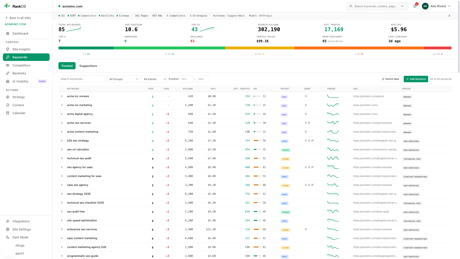 PageRise keyword tracker showing rankings table, position distribution chart, keyword groups, and AI-powered suggestions