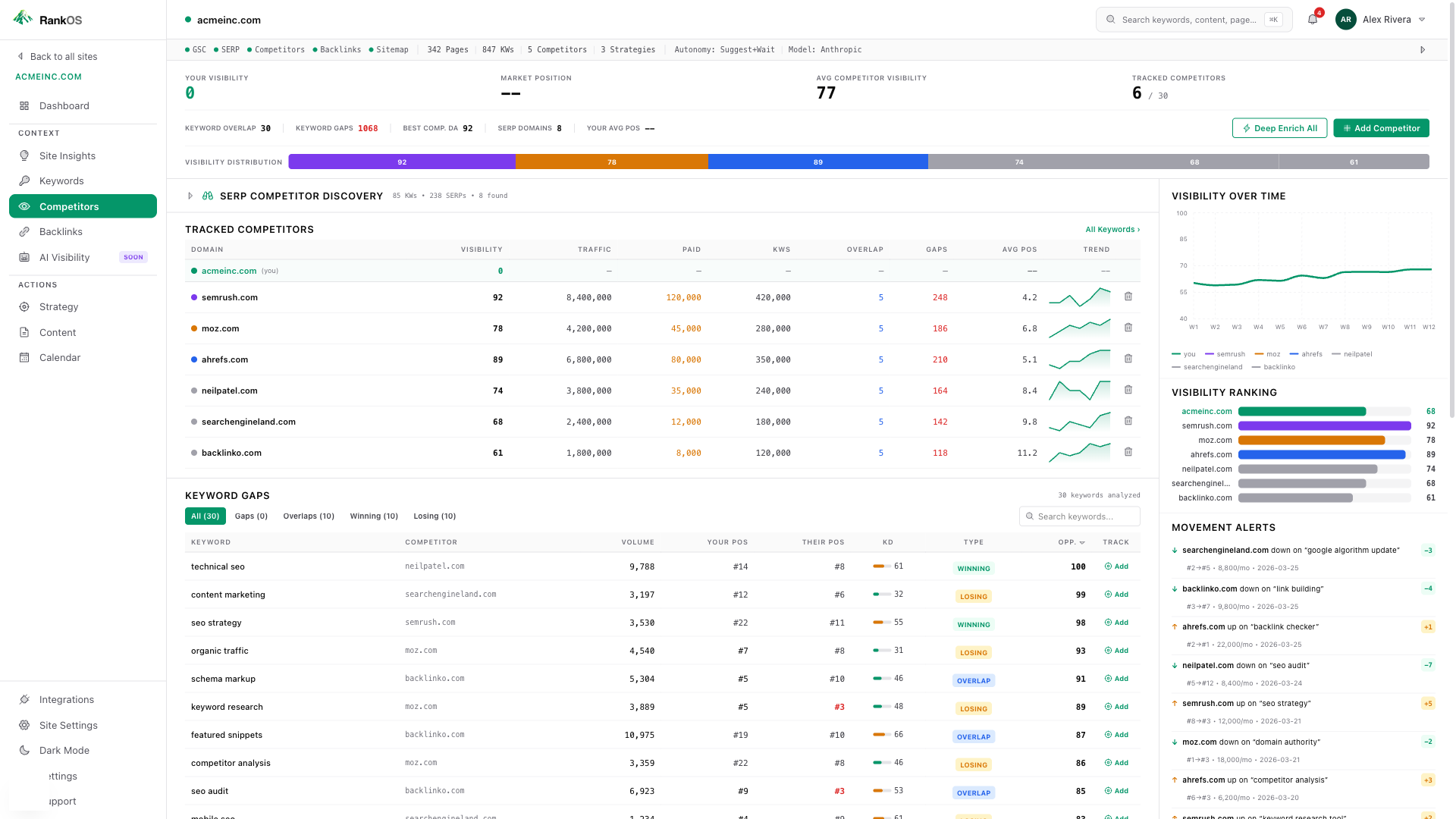 PageRise competitor analysis showing tracked competitors, keyword gaps, and movement alerts
