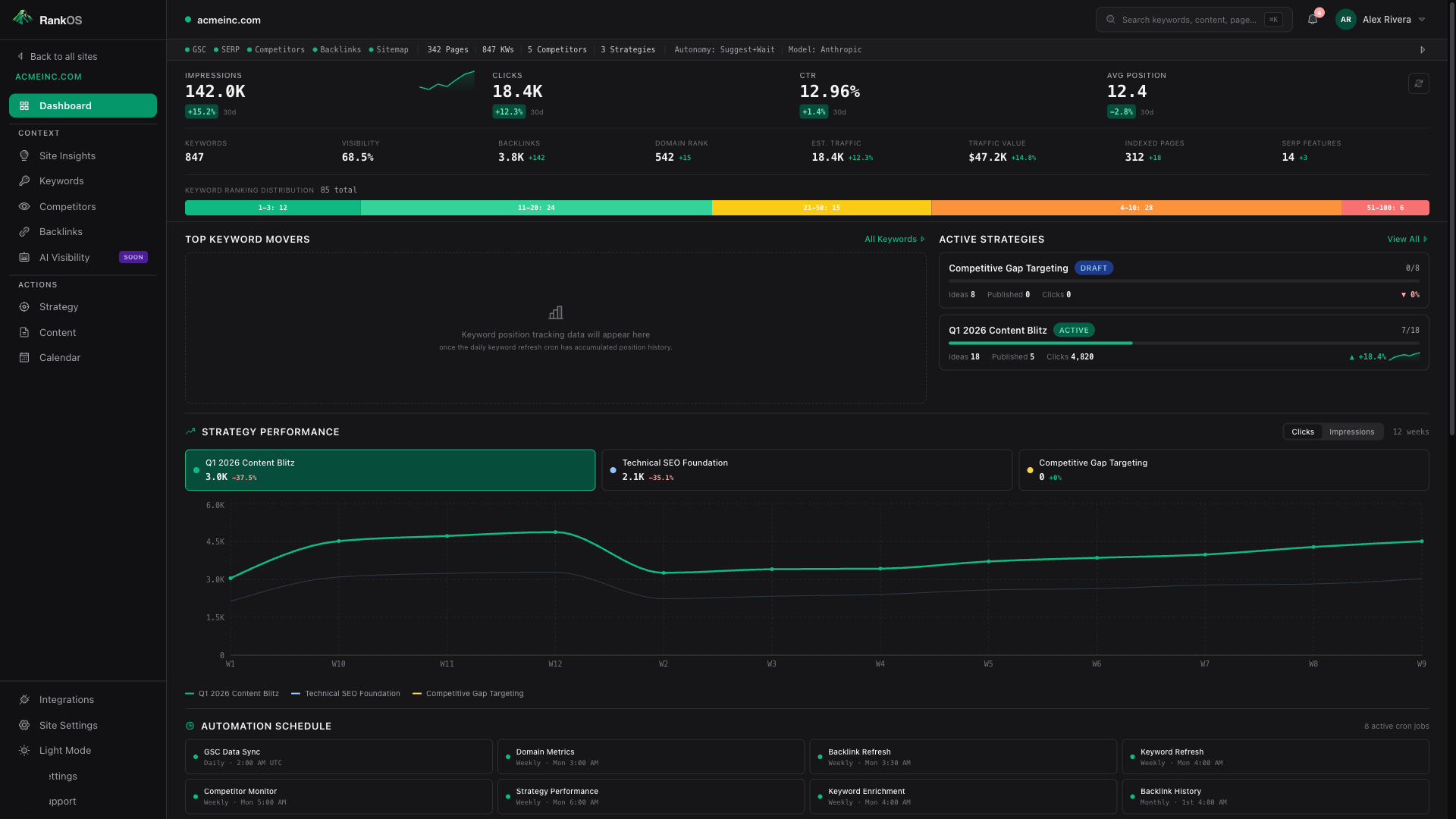 PageRise site dashboard showing keyword rankings, strategy performance, AI agent actions, content pipeline, and market intelligence